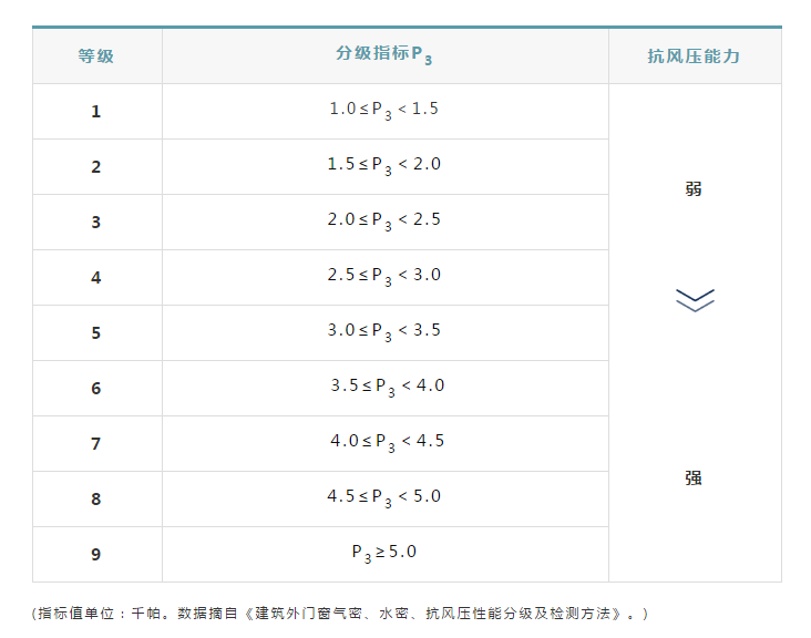 穗福門窗：門窗抗風(fēng)壓是不是等級越高越好？_2